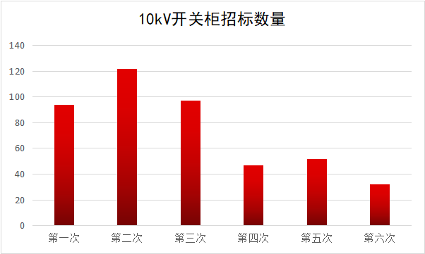 2017年10kV開關(guān)柜企業(yè)排名:46家企業(yè)分成441包，姬旭仍占主導(dǎo)地位！