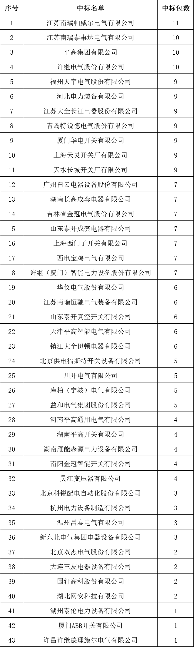 中國十大10kV開關柜企業(yè)！2018年上半年國家電網輸變電項目成功企業(yè)總結