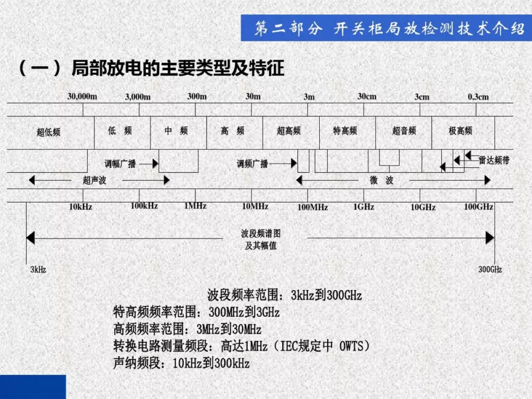 超級(jí)詳細(xì)！開關(guān)柜局部放電實(shí)時(shí)檢測技術(shù)探討