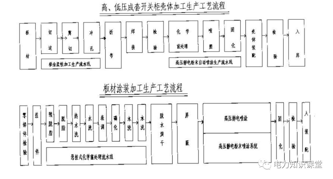 高低壓設(shè)置開關(guān)柜組裝、加工和生產(chǎn)過程