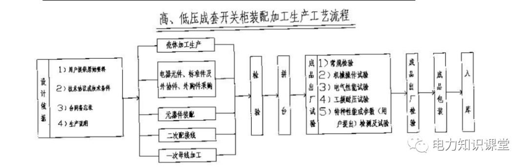 高低壓設(shè)置開關(guān)柜組裝、加工和生產(chǎn)過程