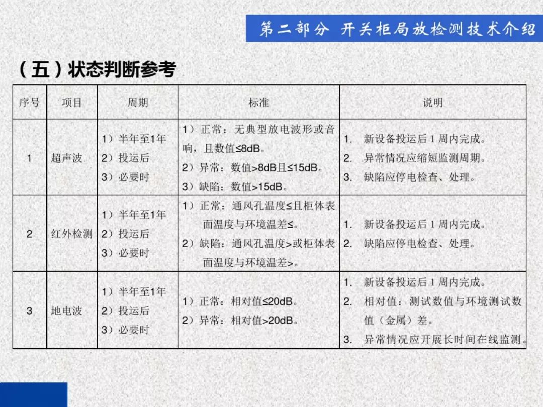 開關(guān)柜局部放電帶電檢測技術(shù)