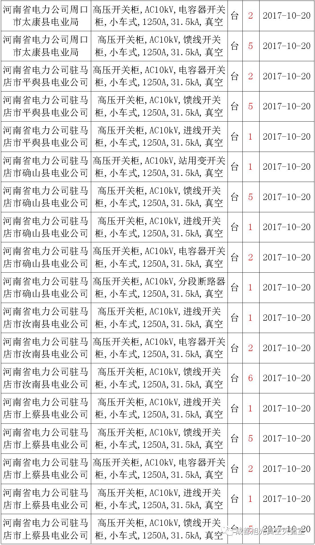 17年來國家電網(wǎng)第二次35kV開關(guān)柜 10kV開關(guān)柜1輸變電工程第四高壓斷路器誤動(dòng)原因及處理