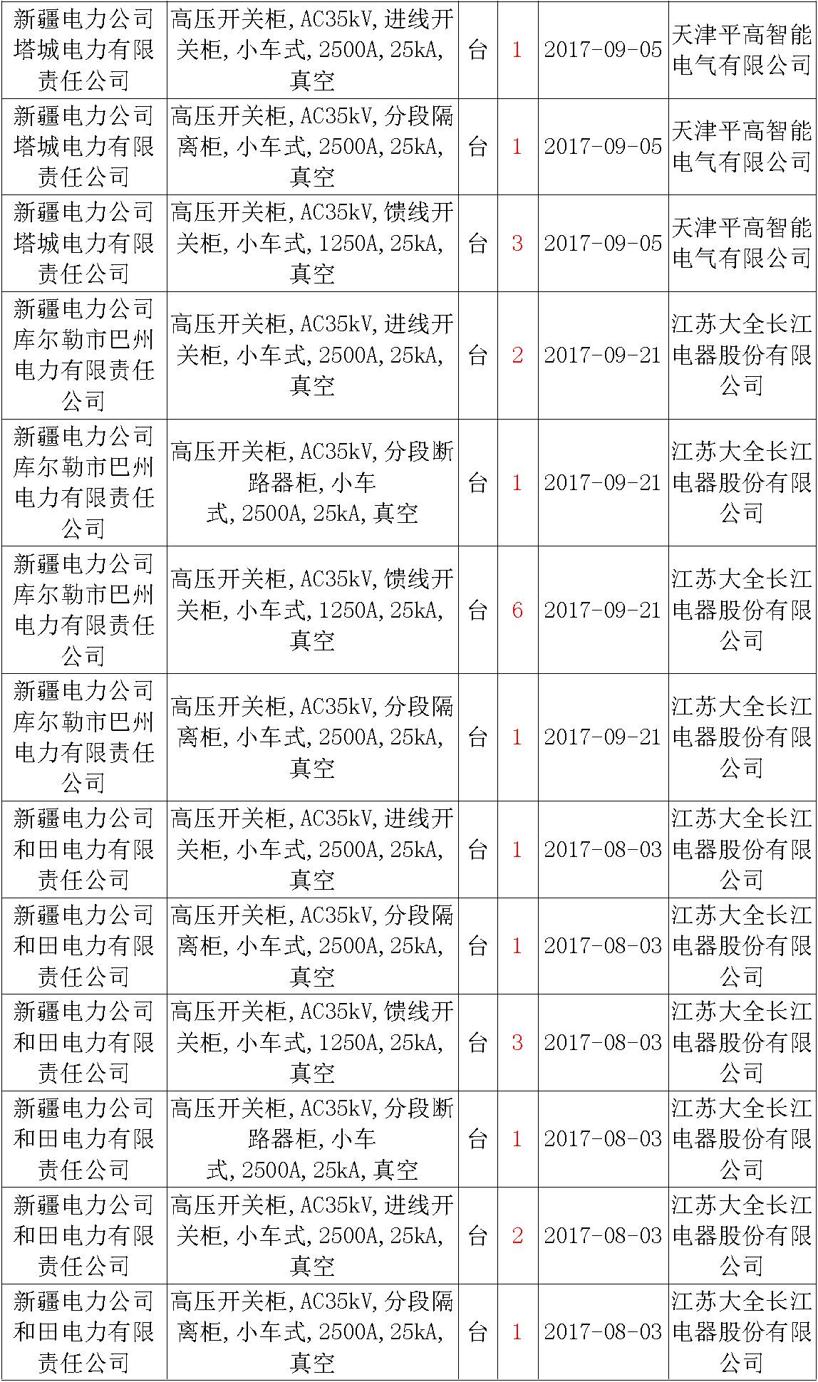 17年來國家電網(wǎng)第二次35kV開關(guān)柜 10kV開關(guān)柜1輸變電工程第四高壓斷路器誤動(dòng)原因及處理