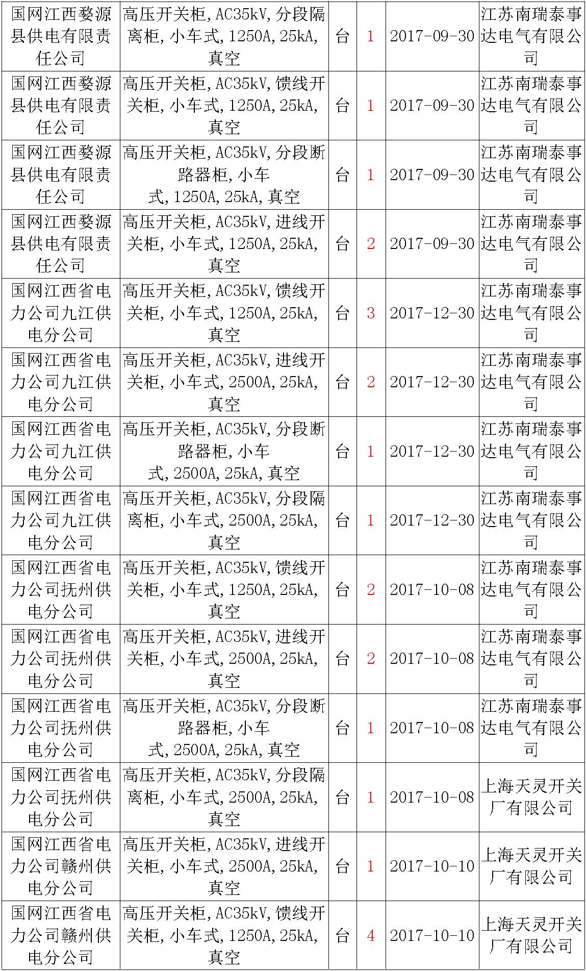 17年來國家電網(wǎng)第二次35kV開關(guān)柜 10kV開關(guān)柜1輸變電工程第四高壓斷路器誤動(dòng)原因及處理