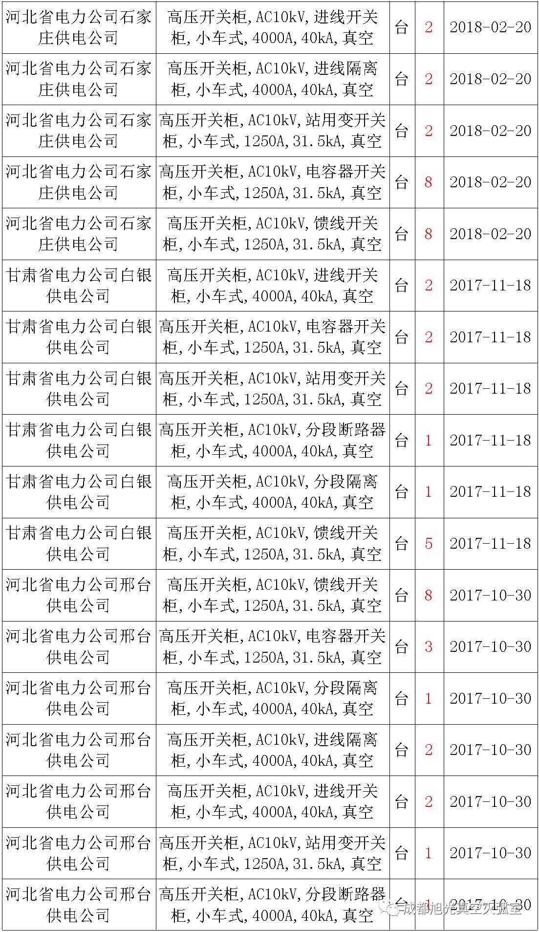 17年來國家電網(wǎng)第二次35kV開關(guān)柜 10kV開關(guān)柜1輸變電工程第四高壓斷路器誤動(dòng)原因及處理