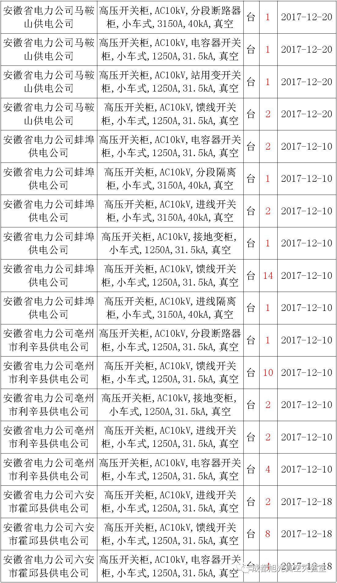 17年來國家電網(wǎng)第二次35kV開關(guān)柜 10kV開關(guān)柜1輸變電工程第四高壓斷路器誤動(dòng)原因及處理