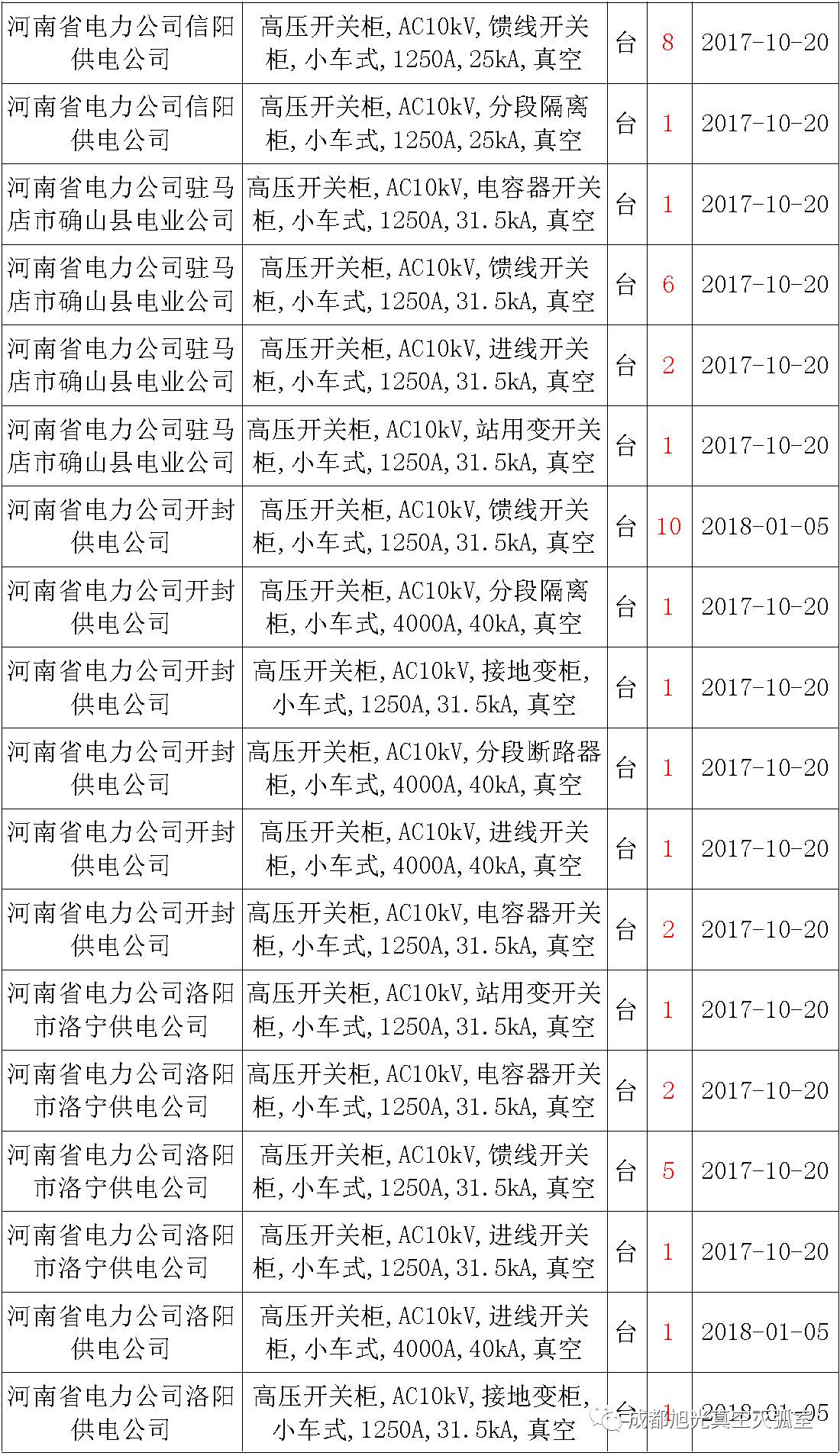 17年來國家電網(wǎng)第二次35kV開關(guān)柜 10kV開關(guān)柜1輸變電工程第四高壓斷路器誤動(dòng)原因及處理