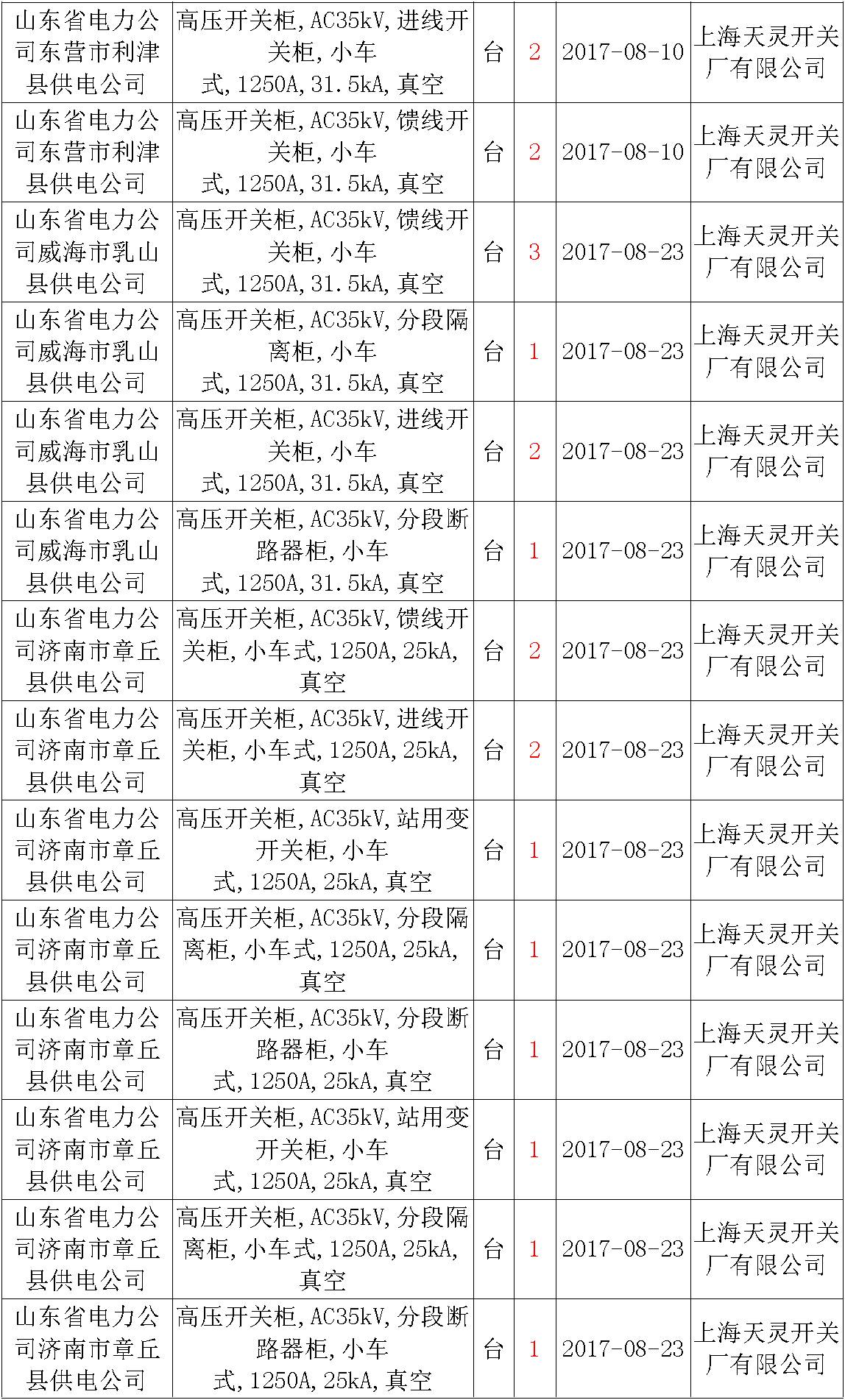 17年來國家電網(wǎng)第二次35kV開關(guān)柜 10kV開關(guān)柜1輸變電工程第四高壓斷路器誤動(dòng)原因及處理