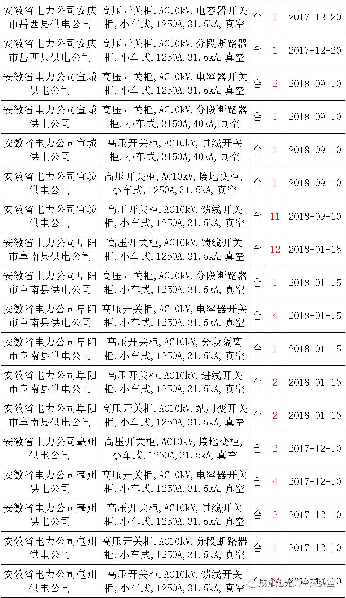 17年來國家電網(wǎng)第二次35kV開關(guān)柜 10kV開關(guān)柜1輸變電工程第四高壓斷路器誤動(dòng)原因及處理