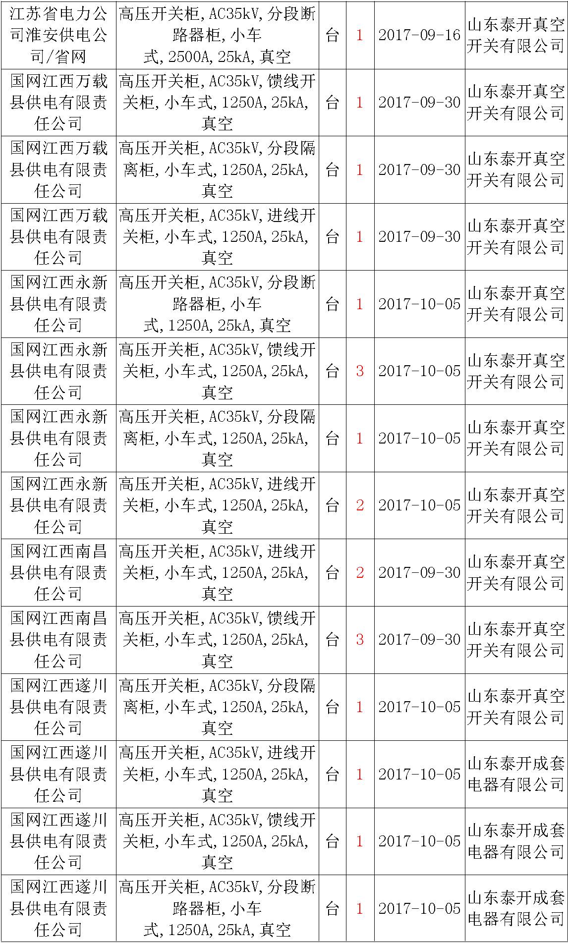 17年來國家電網(wǎng)第二次35kV開關(guān)柜 10kV開關(guān)柜1輸變電工程第四高壓斷路器誤動(dòng)原因及處理