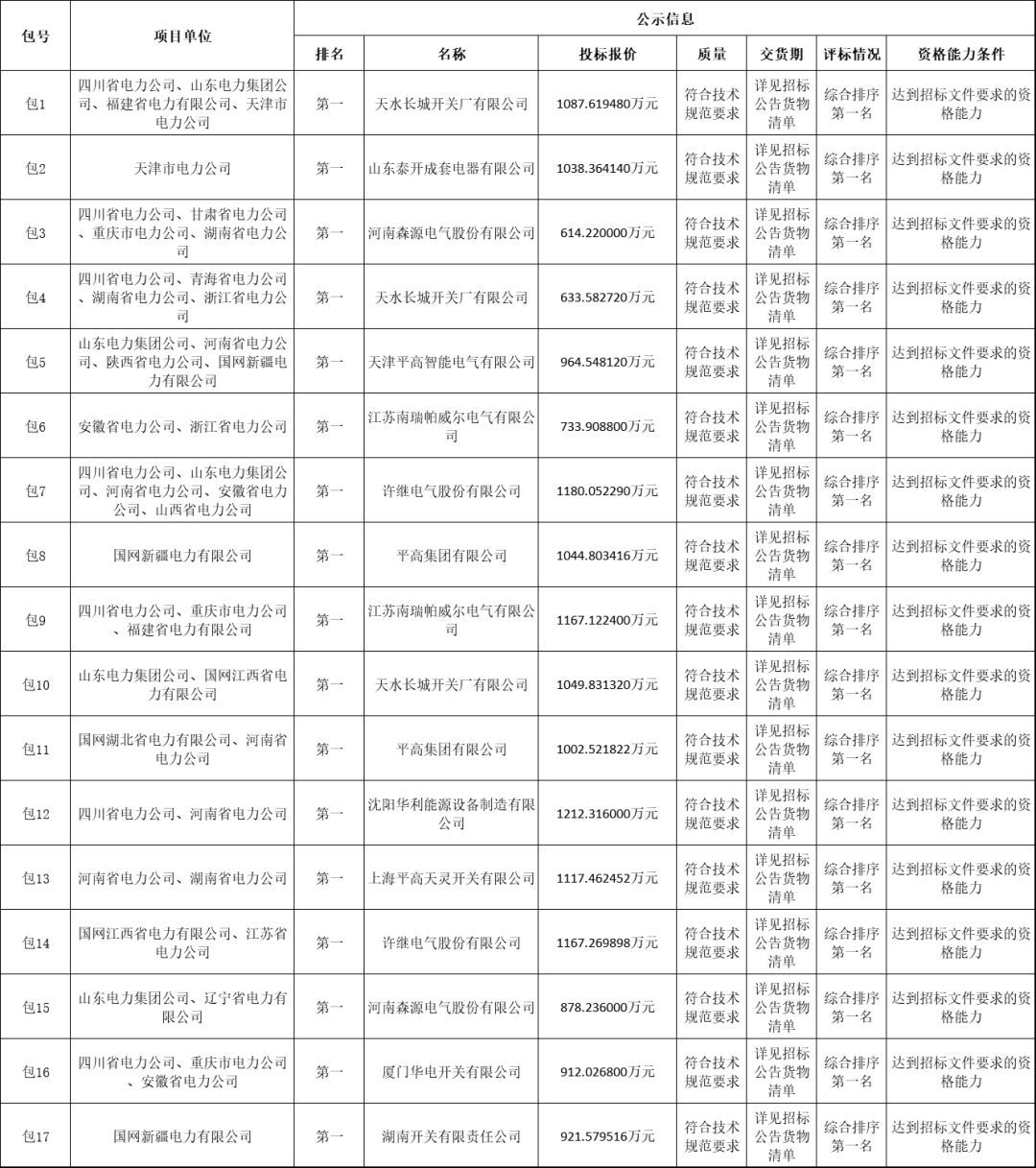 國家電網(wǎng)輸變電工程2019-1次開關柜中標分析:11家企業(yè)分成近2億元！