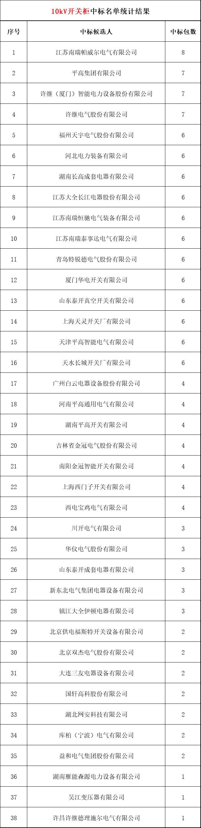 2018年上半年，變電站設備開關柜企業(yè)中標排名:38家企業(yè)分成164個包，以姬旭、高萍、南瑞為首