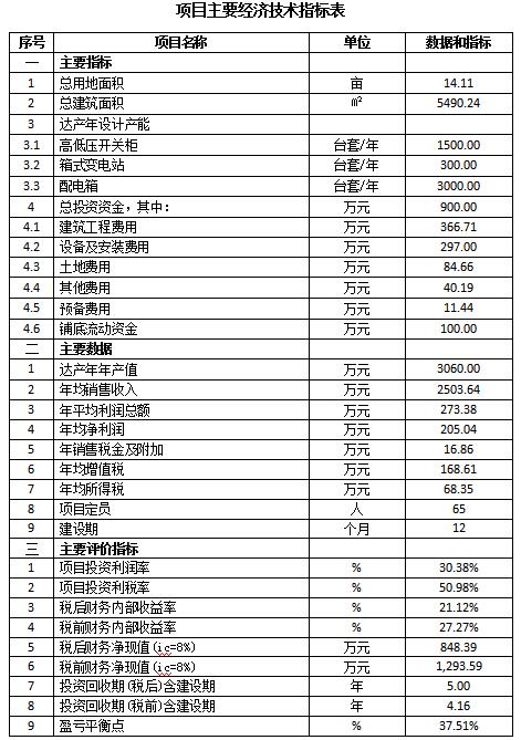 成套智能配電網(wǎng)設(shè)備生產(chǎn)可行性研究報告(高低壓開關(guān)柜，箱式變電站，配電箱)