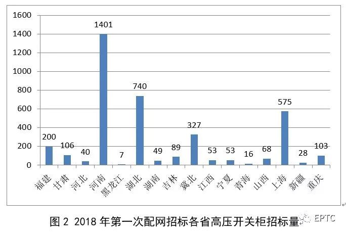 2018年首先批配網(wǎng)協(xié)議股票競(jìng)價(jià)供需統(tǒng)計(jì)分析(高壓開關(guān)柜)