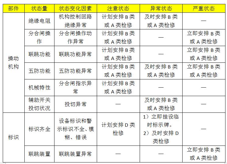 10kv開關柜設備狀態(tài)維護的分類、項目和維護周期