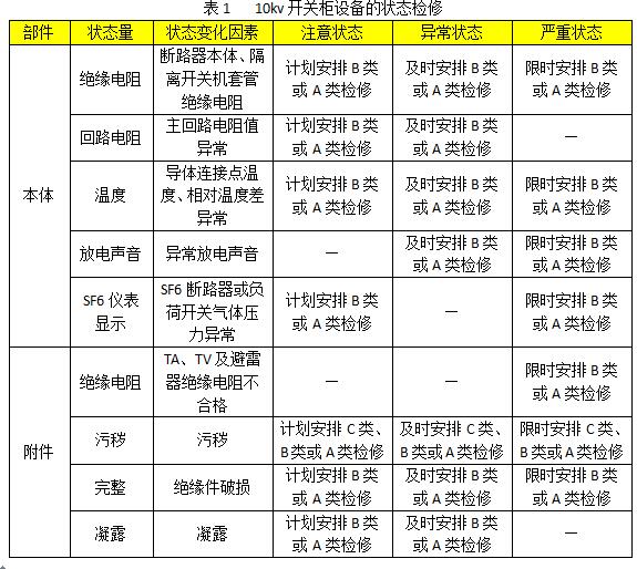 10kv開關柜設備狀態(tài)維護的分類、項目和維護周期