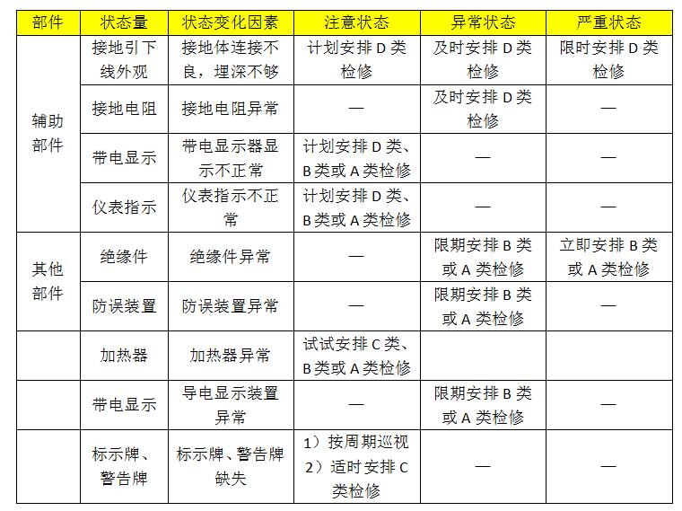 10kv開關柜設備狀態(tài)維護的分類、項目和維護周期