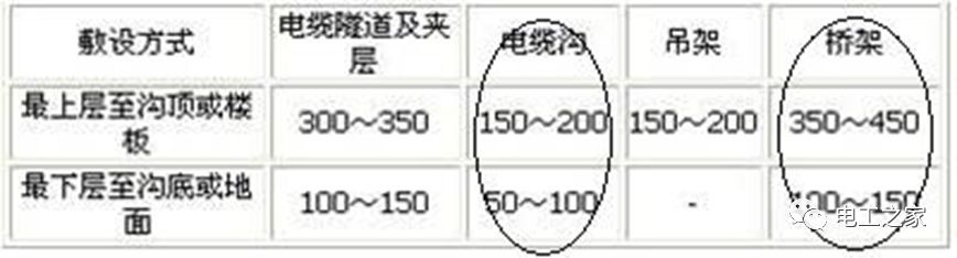 一條完成開(kāi)關(guān)柜安裝，電纜橋架施工，電纜敷設(shè)及布線施工，照明配電箱施工