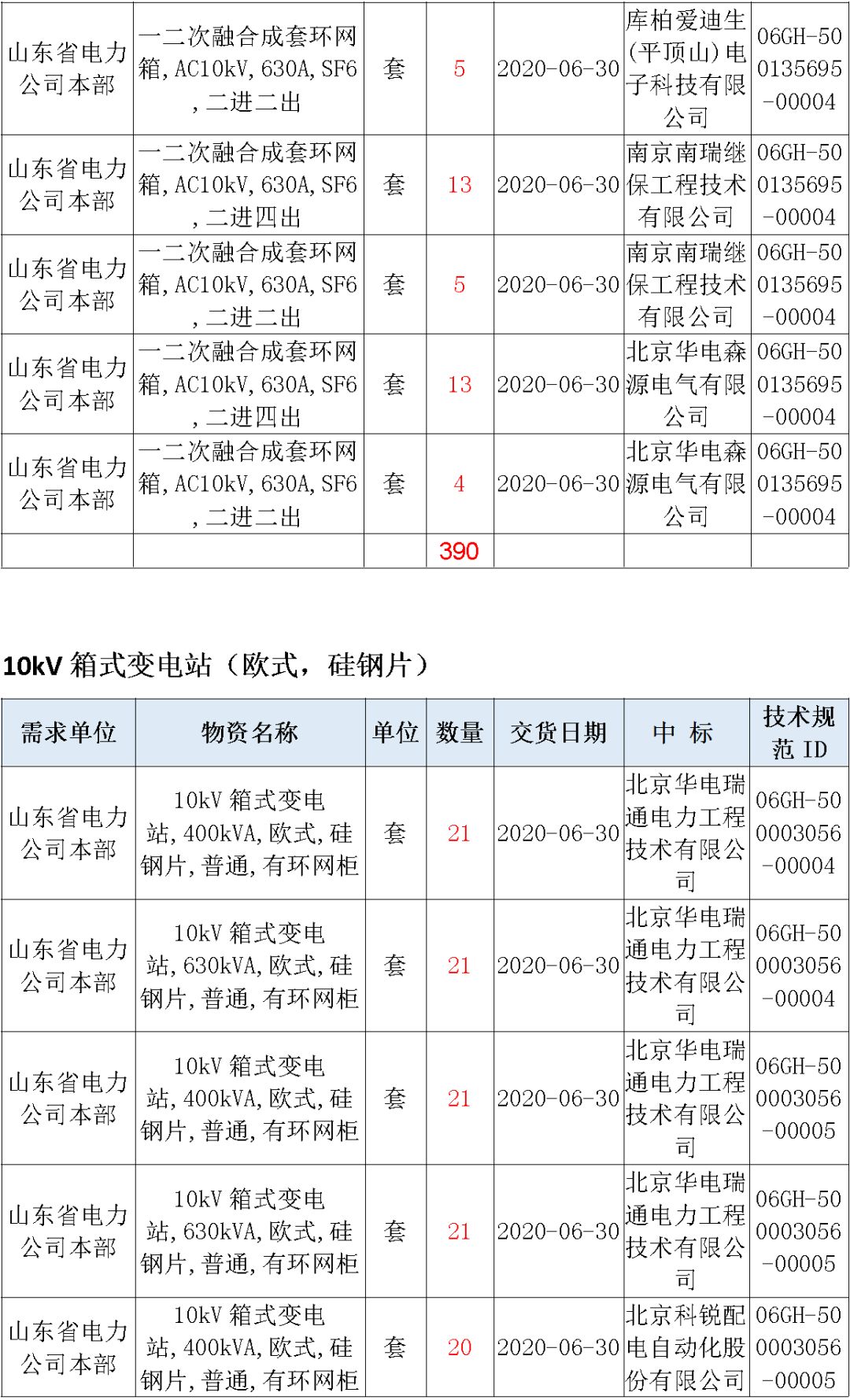 華南電網(wǎng)廣東2019-2020 10kV可拆卸式開關(guān)柜國(guó)家電網(wǎng)山東首先配電網(wǎng)國(guó)家電網(wǎng)寧夏19年物資協(xié)議庫(kù)流通標(biāo)準(zhǔn)