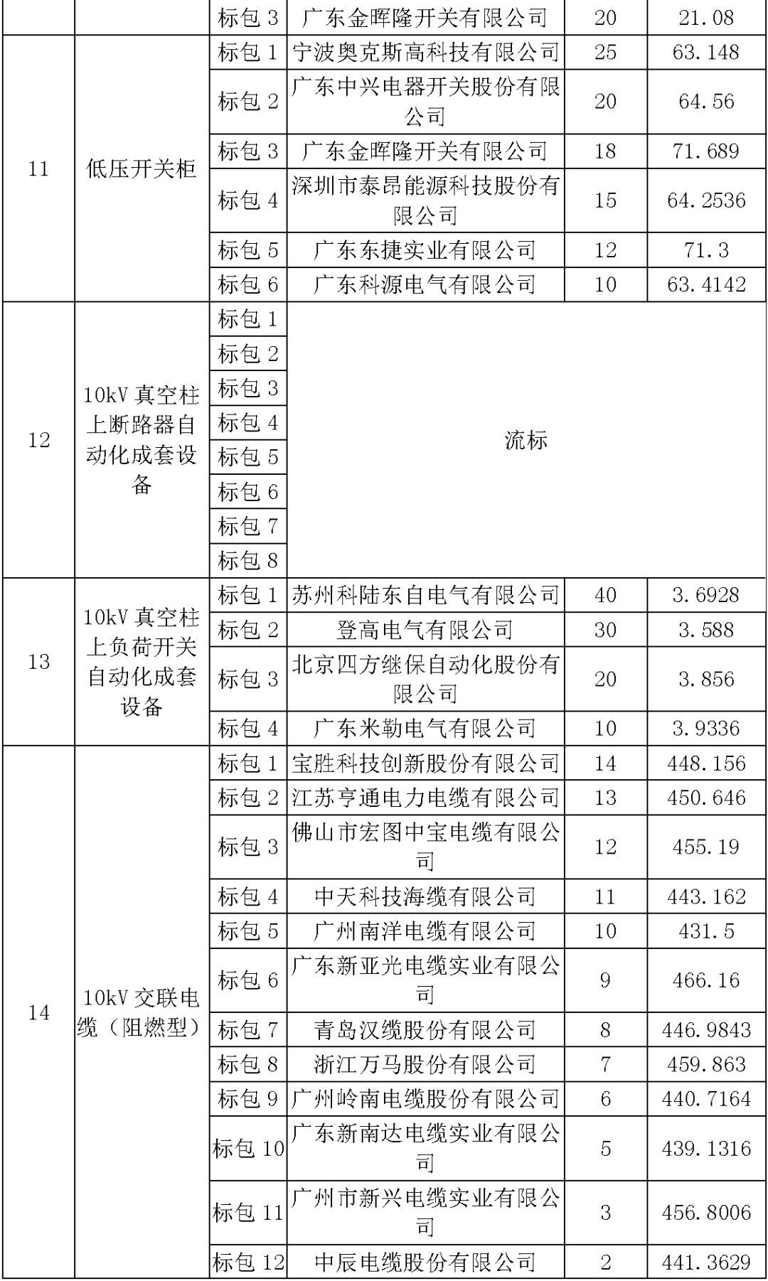 江蘇省首先批省級招標(biāo)協(xié)議中19年為國家電網(wǎng)，廣東省19年為10kV配電變壓器、箱式變壓器，開關(guān)柜茂名35kV拆除高壓開關(guān)19年為南方電網(wǎng)