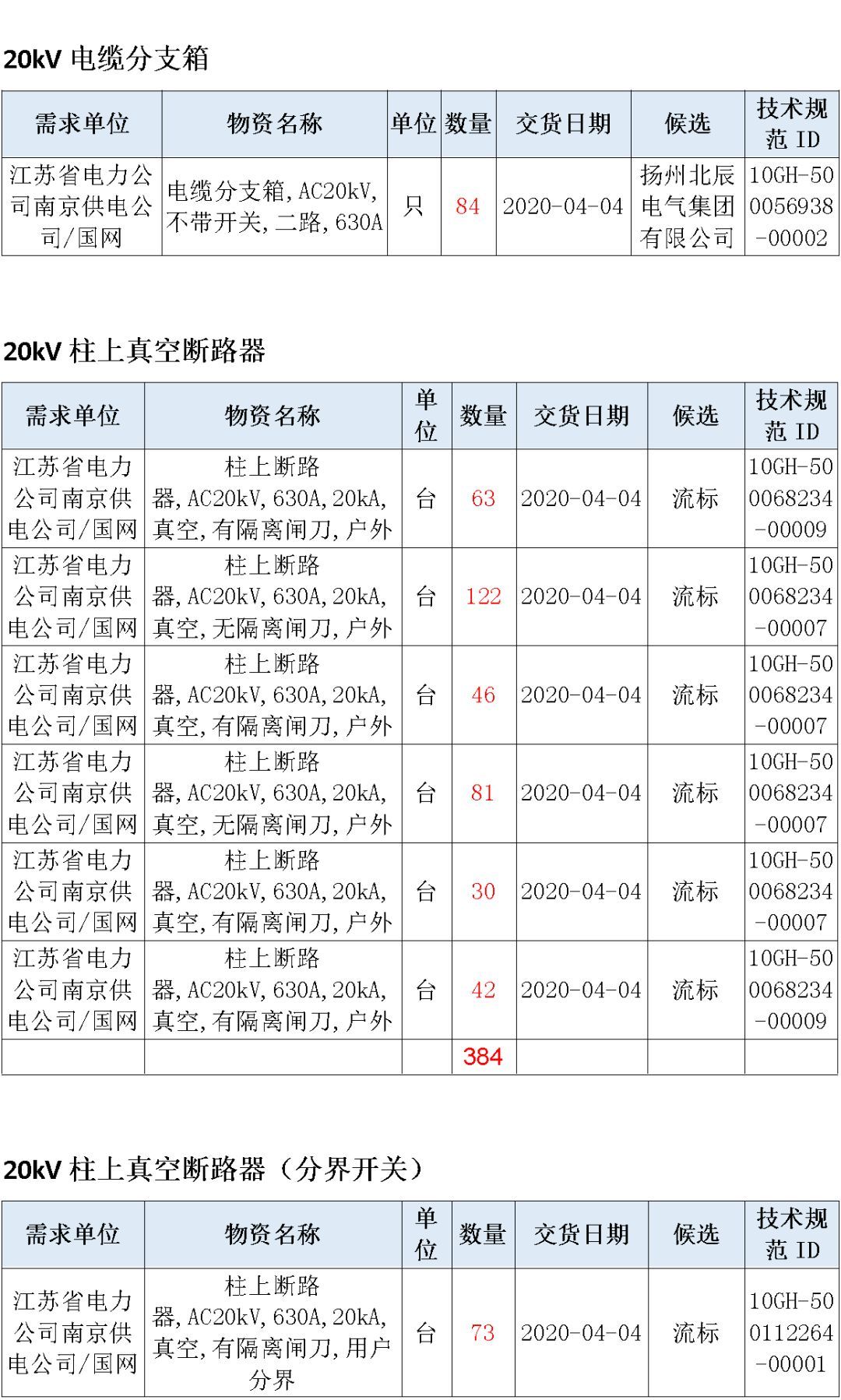 江蘇省首先批省級招標(biāo)協(xié)議中19年為國家電網(wǎng)，廣東省19年為10kV配電變壓器、箱式變壓器，開關(guān)柜茂名35kV拆除高壓開關(guān)19年為南方電網(wǎng)