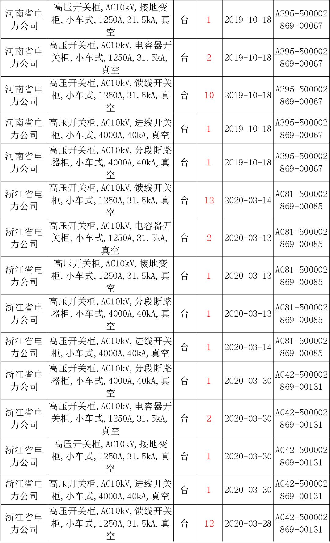 國家電網(wǎng)輸變電工程，19年第三次改造設(shè)備開關(guān)柜2019年海南首先次配電設(shè)備，19年天津首先次擴建材料