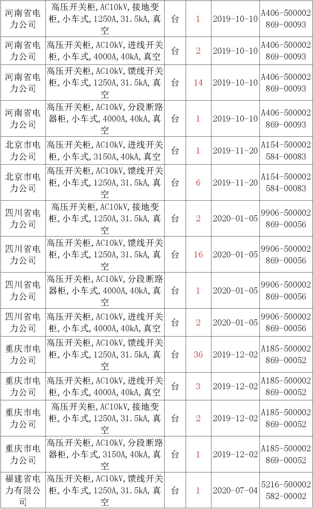 國家電網(wǎng)輸變電工程，19年第三次改造設(shè)備開關(guān)柜2019年海南首先次配電設(shè)備，19年天津首先次擴建材料