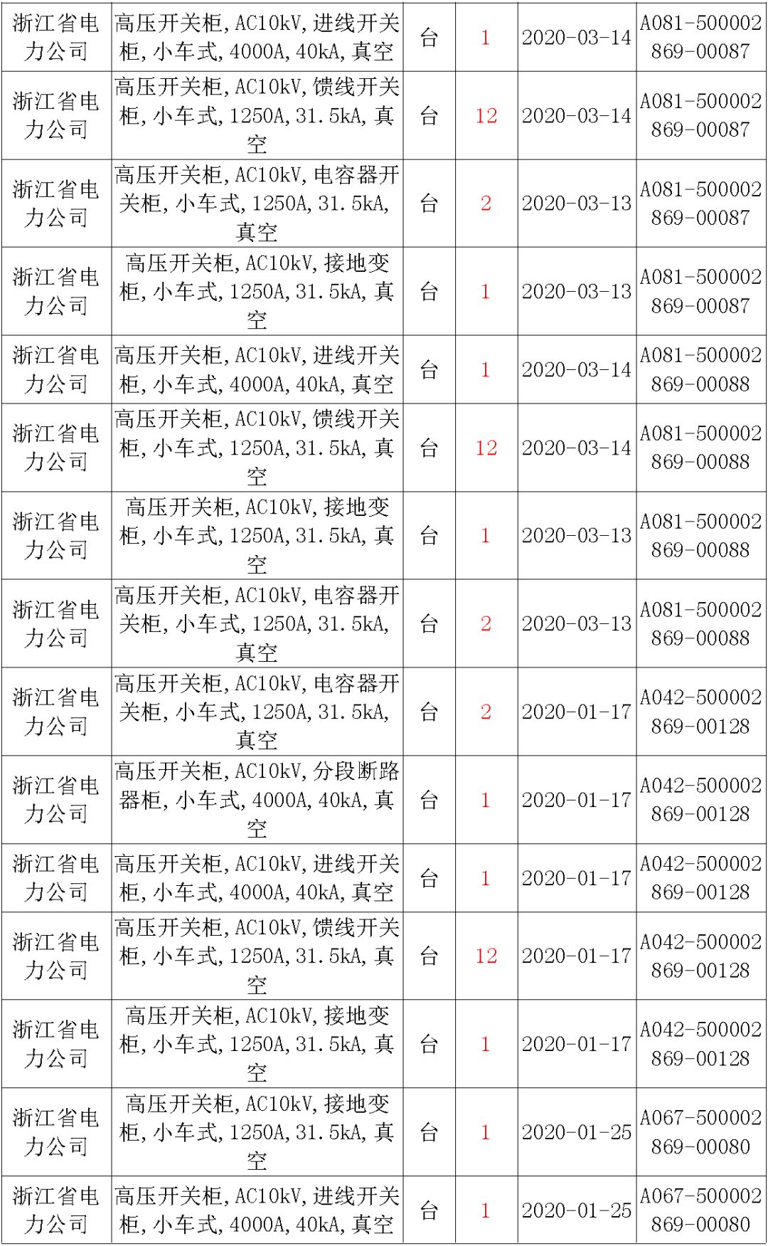 國家電網(wǎng)輸變電工程，19年第三次改造設(shè)備開關(guān)柜2019年海南首先次配電設(shè)備，19年天津首先次擴建材料