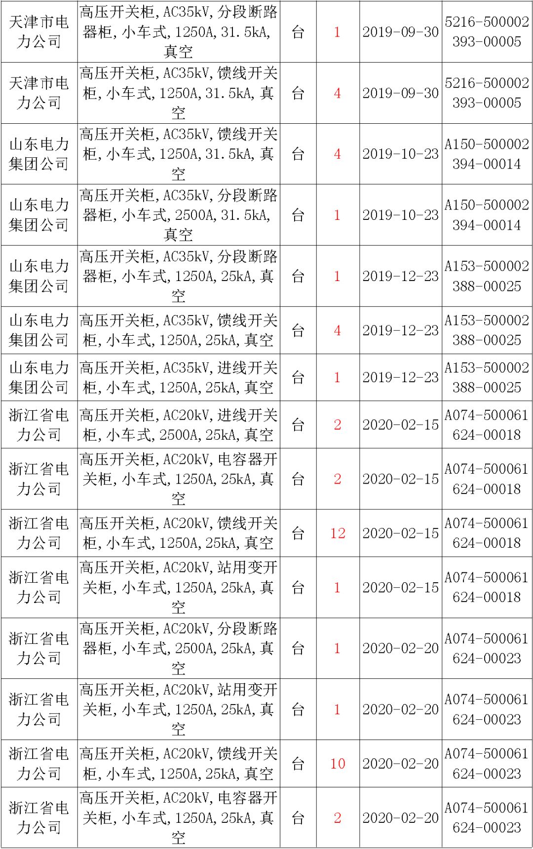 國家電網(wǎng)輸變電工程，19年第三次改造設(shè)備開關(guān)柜2019年海南首先次配電設(shè)備，19年天津首先次擴建材料