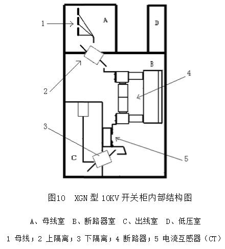 KYN和XGN高壓開(kāi)關(guān)柜專業(yè)人士已知的結(jié)構(gòu)