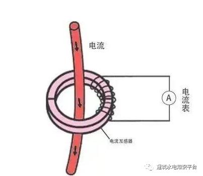 你知道為什么配電箱有些配有1、2或3個電流互感器嗎？