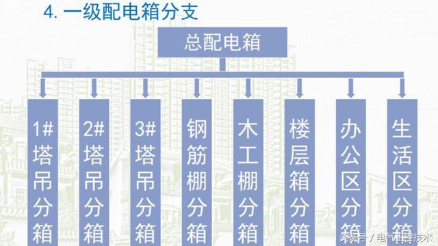 我在1級、2級和3級配電箱有什么樣的設(shè)備？如何配置它？你早就應(yīng)該知道了。