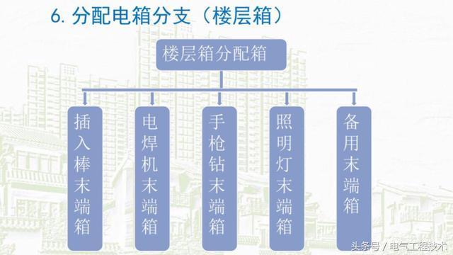 我在1級、2級和3級配電箱有什么樣的設(shè)備？如何配置它？你早就應(yīng)該知道了。