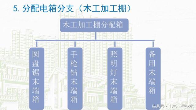 我在1級、2級和3級配電箱有什么樣的設(shè)備？如何配置它？你早就應(yīng)該知道了。