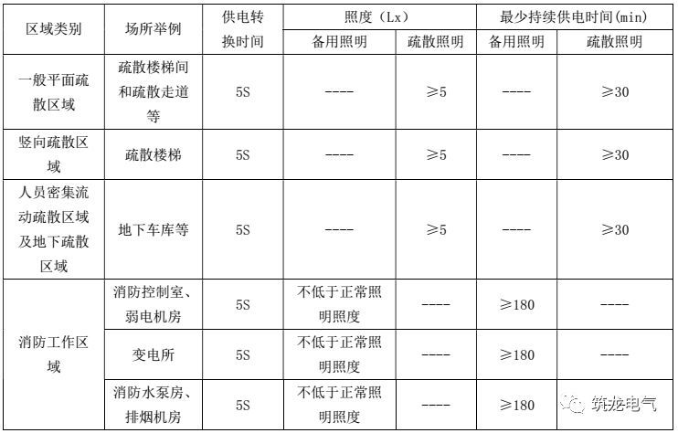 教你畫應(yīng)急照明配電箱系統(tǒng)圖！